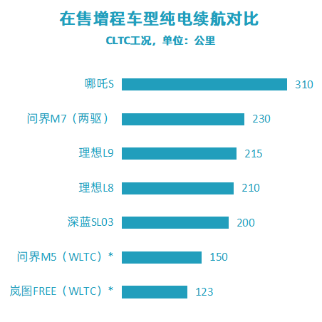 *Note: The WLTC range is approximately 1.5 times that of the CLTC range.  
Source: Public information from various car companies.