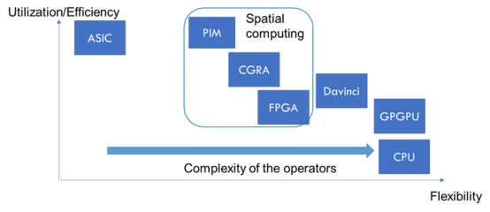 Figure 1: Neural Network Accelerator Architecture Paradigm