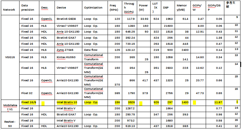 Table 2: Comparison of FPGA implementation schemes for several typical CNN-based neural networks
