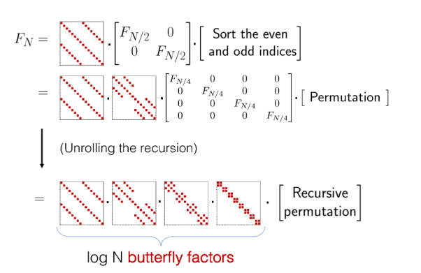 Figure 13: Schematic diagram of butterfly matrix sparse decomposition process