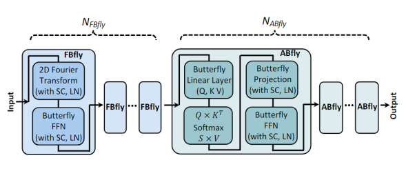 Figure 14: Schematic diagram of FABNet network structure