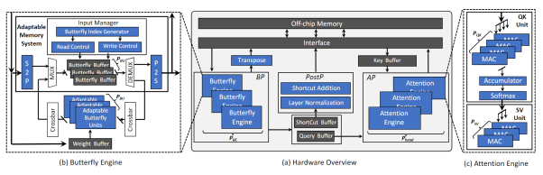 Figure 15: Adaptive butterfly-shaped hardware accelerator architecture for transformer-based