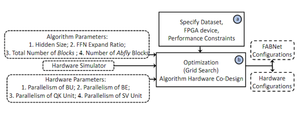 Figure 16: Software-hardware co-design framework based on adaptive butterfly-shaped hardware accelerator architecture
