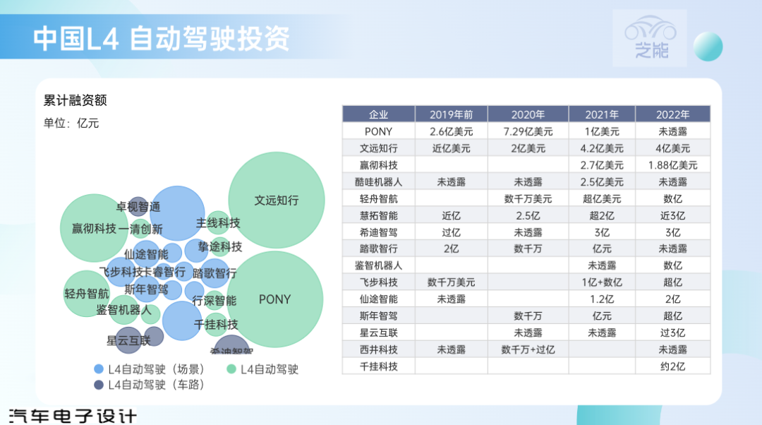 ▲Figure 3. Investment in Autonomous Driving in China