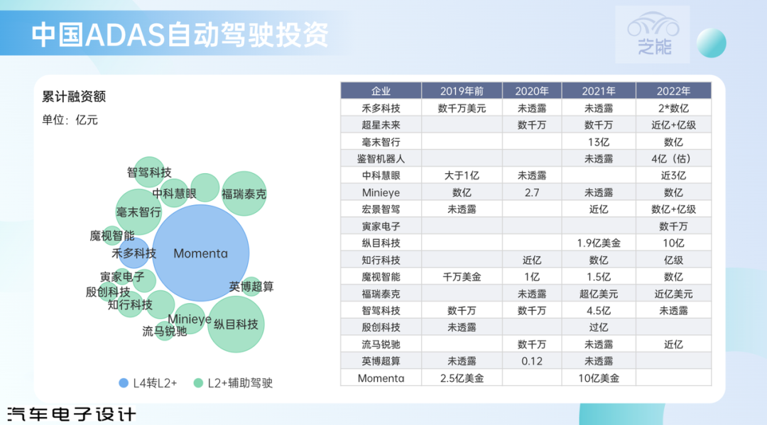 ▲Figure 4. Investment in ADAS (Advanced Driver Assistance System)