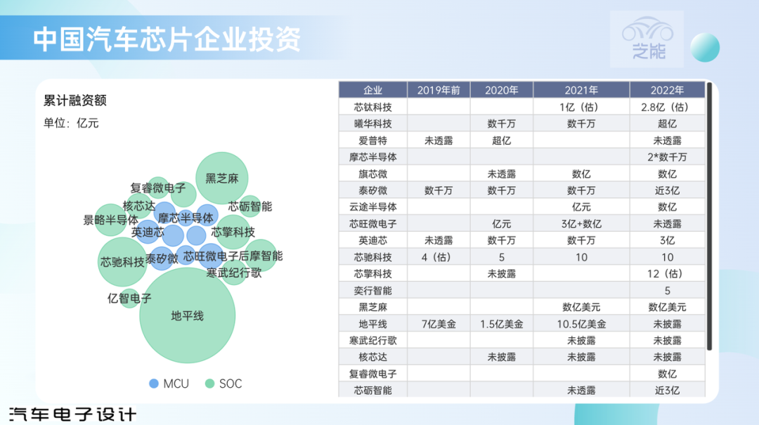 ▲Fig. 5 Investment in Automotive Chips