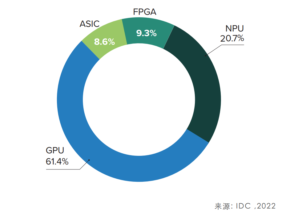 Hardware Infrastructure for Artificial Intelligence Computing Center