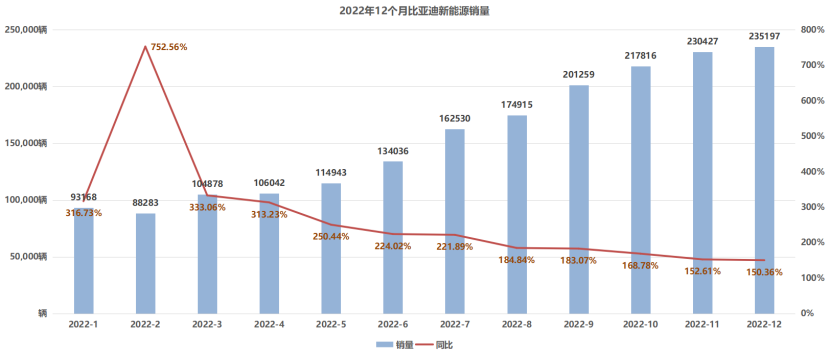 BYD's year-on-year sales growth rate remained above 150% for all four quarters in 2022, selling over 200,000 vehicles for four consecutive months. In 2022, new energy vehicles accounted for 99.72% of BYD's annual total sales, fully demonstrating its successful transformation to the field of new energy vehicles.