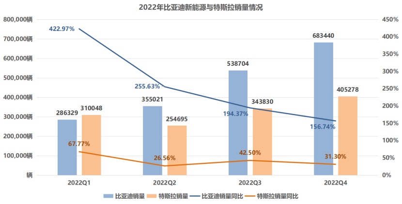 BYD has surpassed Tesla in the new energy vehicle market in China, selling nearly 550,000 more new energy vehicles in 2022, with a year-on-year sales growth rate of over 150% for all four quarters.