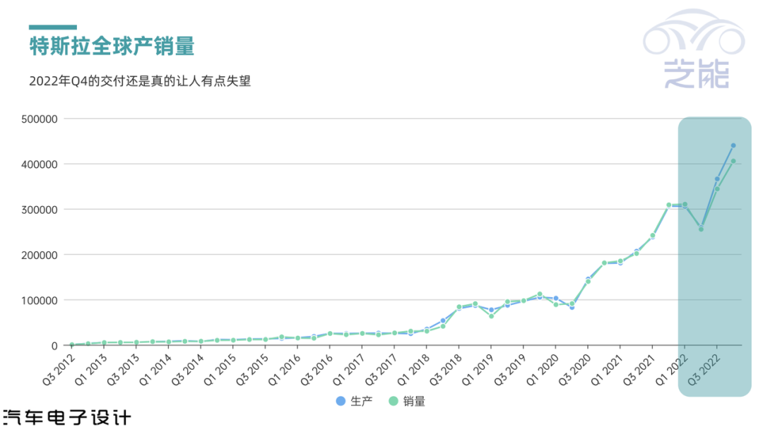 ▲Figure 1. Tesla Quarterly Delivery Overview