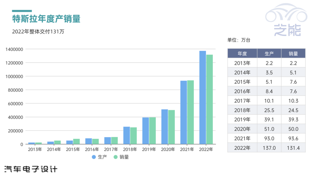 ▲Figure 2. Tesla Annual Deliveries