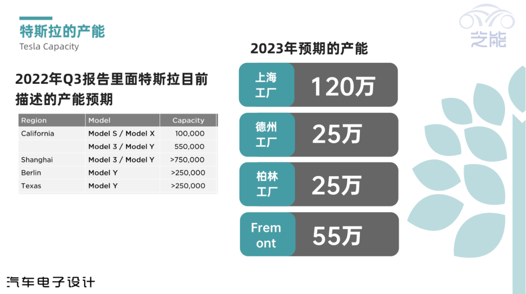 ▲Figure 3. Tesla's production capacity