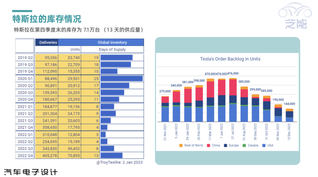 ▲Figure 4. Tesla's inventory and order backlog