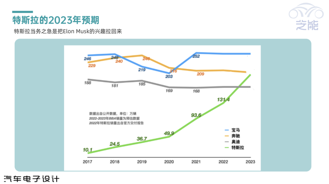 Figure 5. Tesla's production expectations