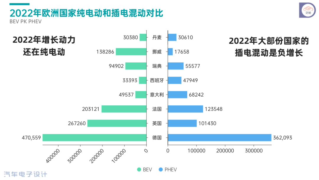 ▲Figure 3. PHEV and BEV in Europe in 2022