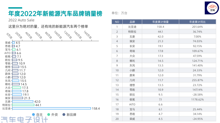 ▲ Figure 4. New energy vehicles in 2022