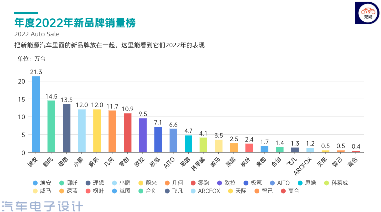 ▲ Figure 6. Operating situation of new energy vehicle brands