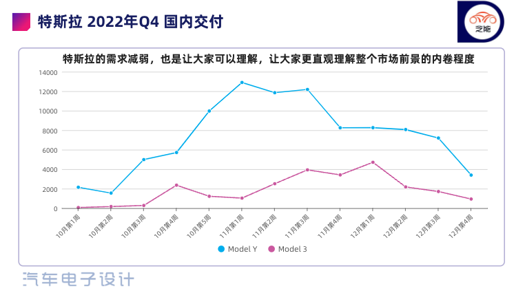 ▲ Figure 7. Tesla's sudden decline in Q4