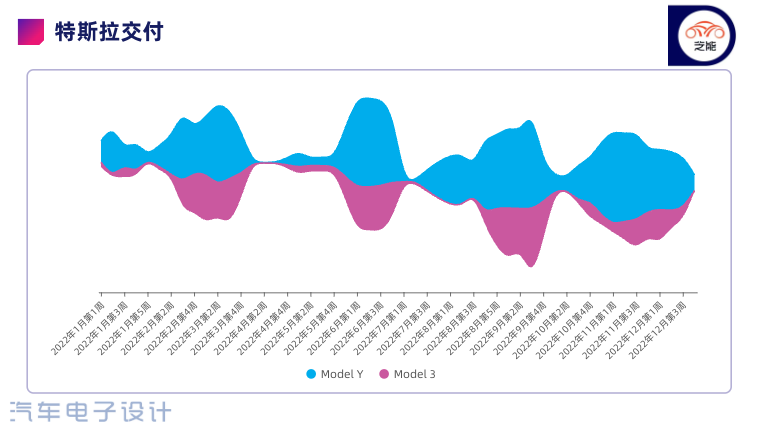 ▲ Figure 8. Tesla's 2022 complete weekly review of deliveries