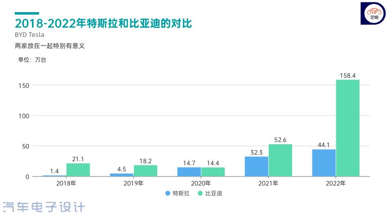 ▲ Figure 9. Differences between Tesla and BYD