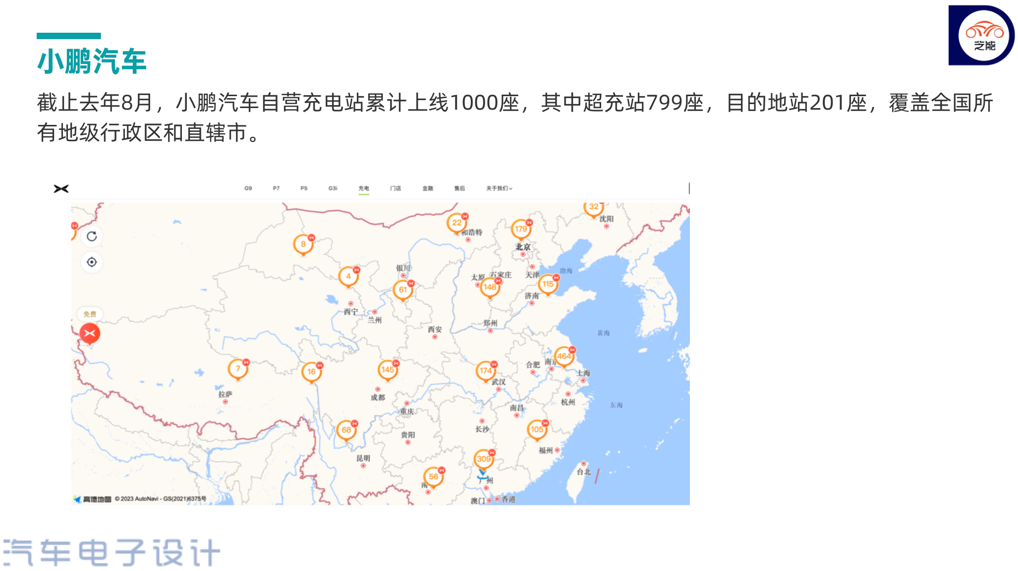 ▲Figure 5. XPeng supercharging piles + self-operated supercharging stations