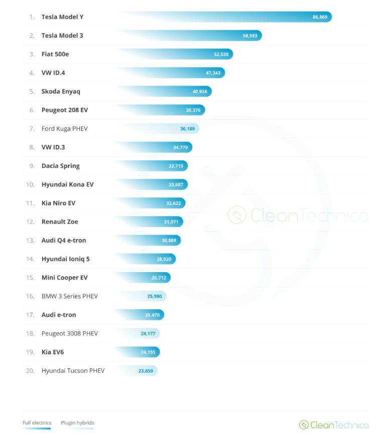 Europe's new energy vehicle sales rankings from January to October