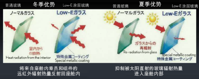 Low-e Radiation-Resistant Coating