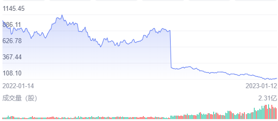 Tesla stock prices in the past year, as of January 13, 2023