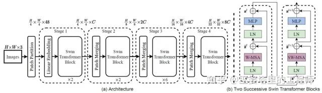 Swin-Transformer network structure