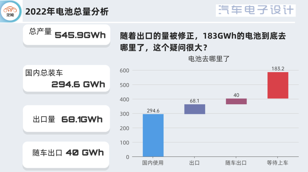 ▲Figure 1. Flow of batteries produced in China in 2022