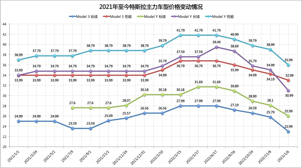 Source: Tesla official price data, compiled and designed by the author