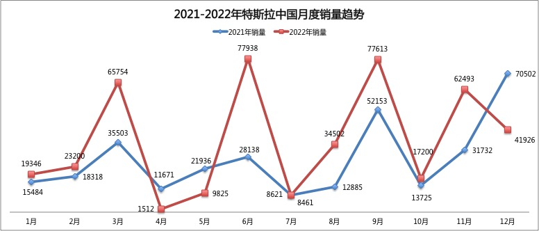 Data source: China Association of Automobile Manufacturers, compiled by the author