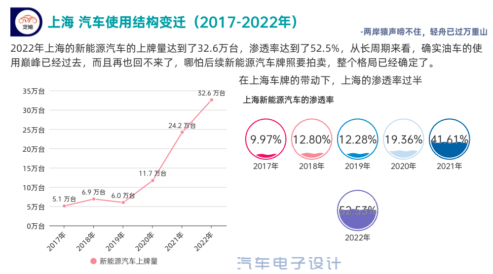 Figure 1. Development of new energy vehicles in Shanghai