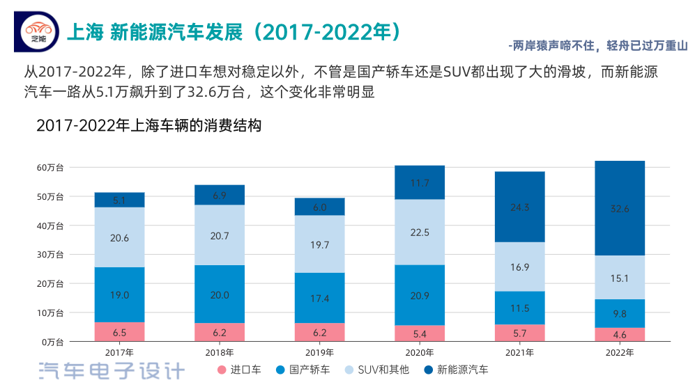 Figure 2. Evolution of Shanghai's small car structure