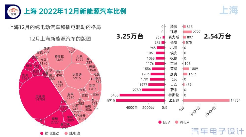 ▲Figure 5. Shanghai's new energy vehicle insurance situation in December 2022