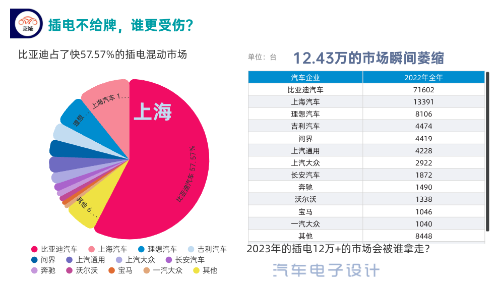 ▲Figure 6. Shanghai's plug-in hybrid electric vehicle market