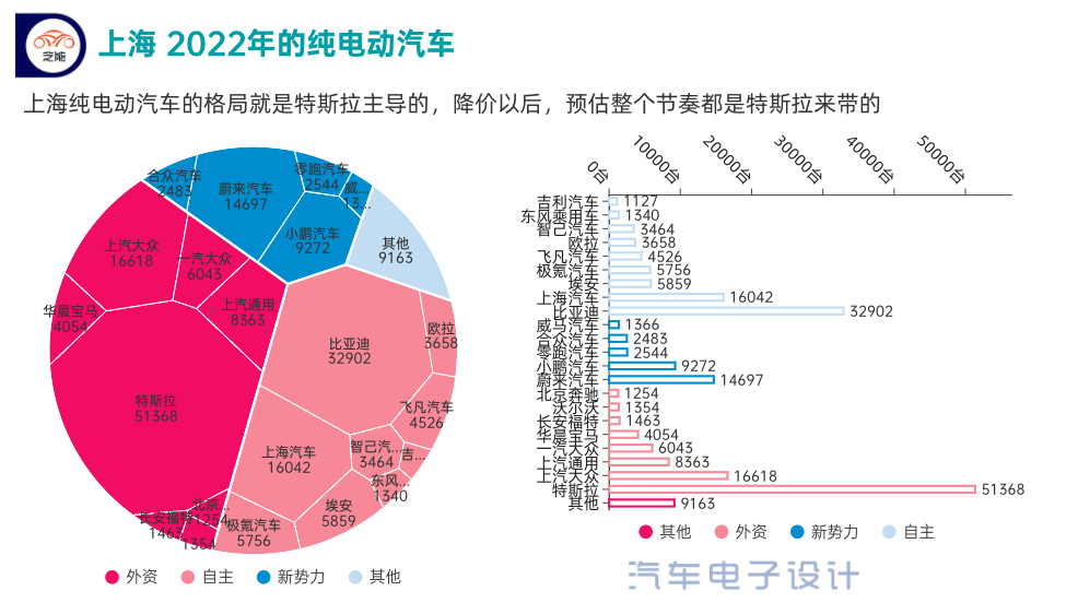 ▲ Figure 7. Pure electric vehicle market in Shanghai in 2022
