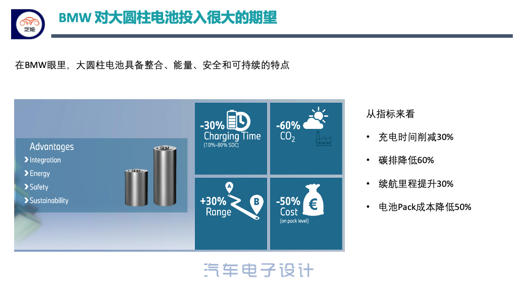 ▲ Figure 7. BMW's large cylindrical battery strategy