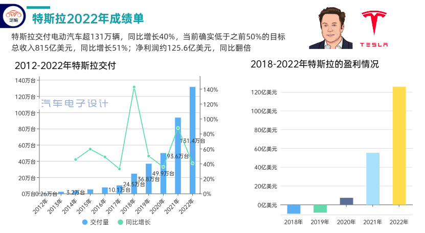 Figure 1. Tesla's achievements in 2022