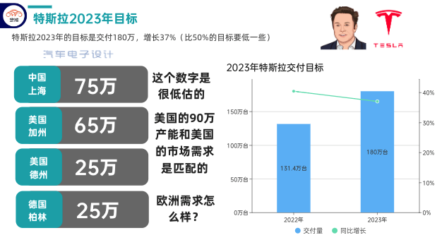 ▲ Figure 2. Tesla's 2023 goal