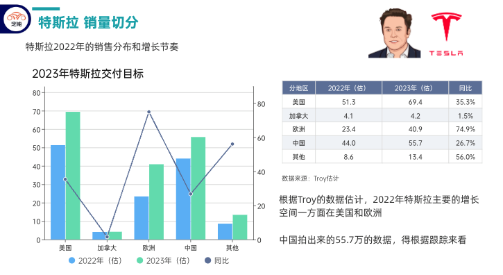 ▲ Figure 3. Breakdown of Tesla's global production