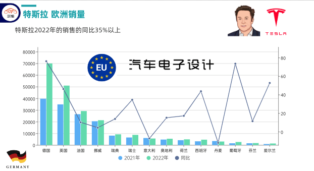 ▲Figure 5. Tesla Europe Comparison between 2021 and 2022