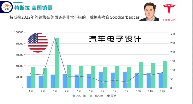 ▲Figure 6. Tesla US Data in 2022