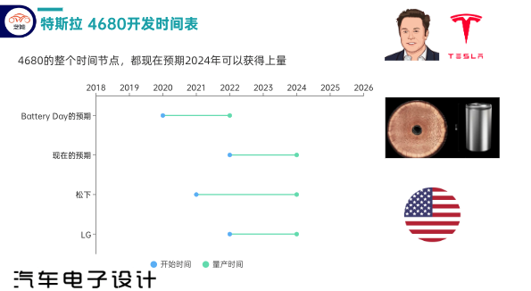 ▲Figure 7. Tesla's 4680 Development Timeline