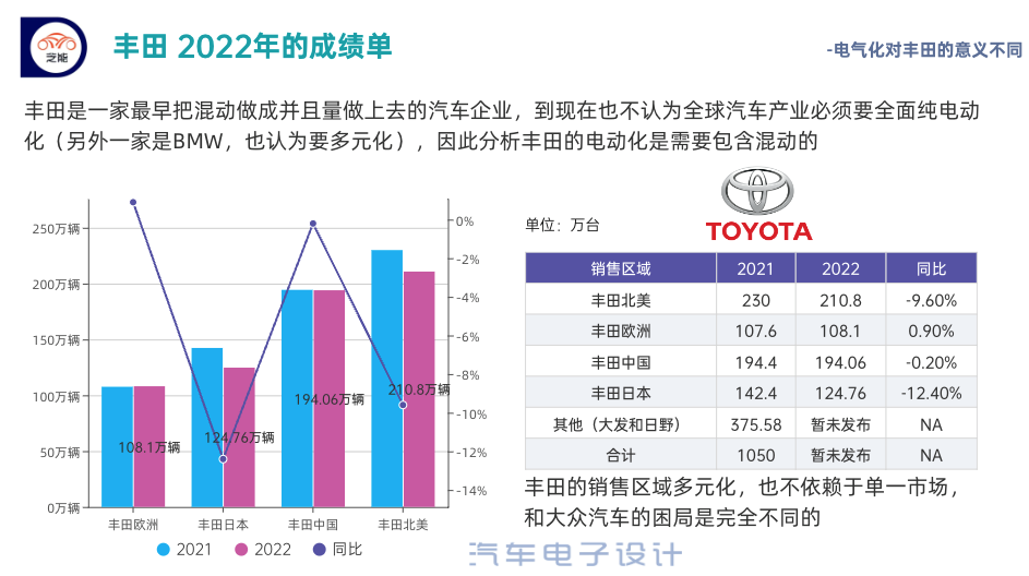 ▲ Figure 1. Toyota's 2022 automobile sales performance