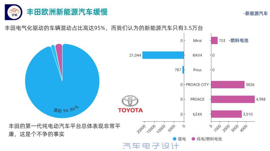▲ Figure 4. Sales of Toyota's new energy vehicles in Europe