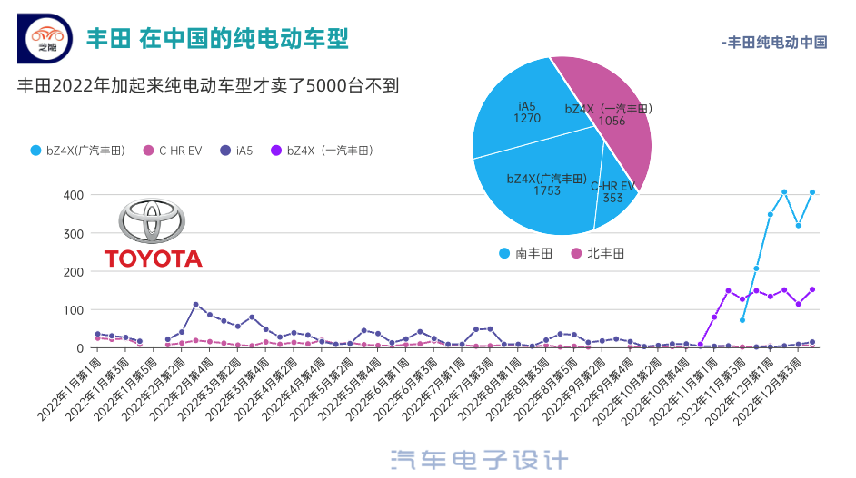 ▲ Figure 7. Sales of Toyota's pure electric vehicles