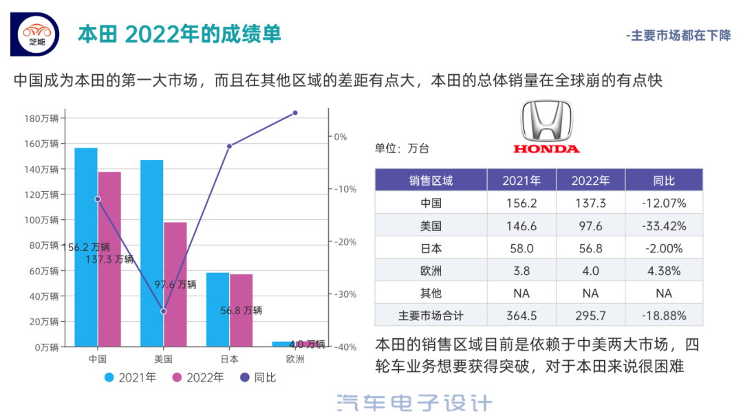 ▲ Figure 1. Honda's global sales situation