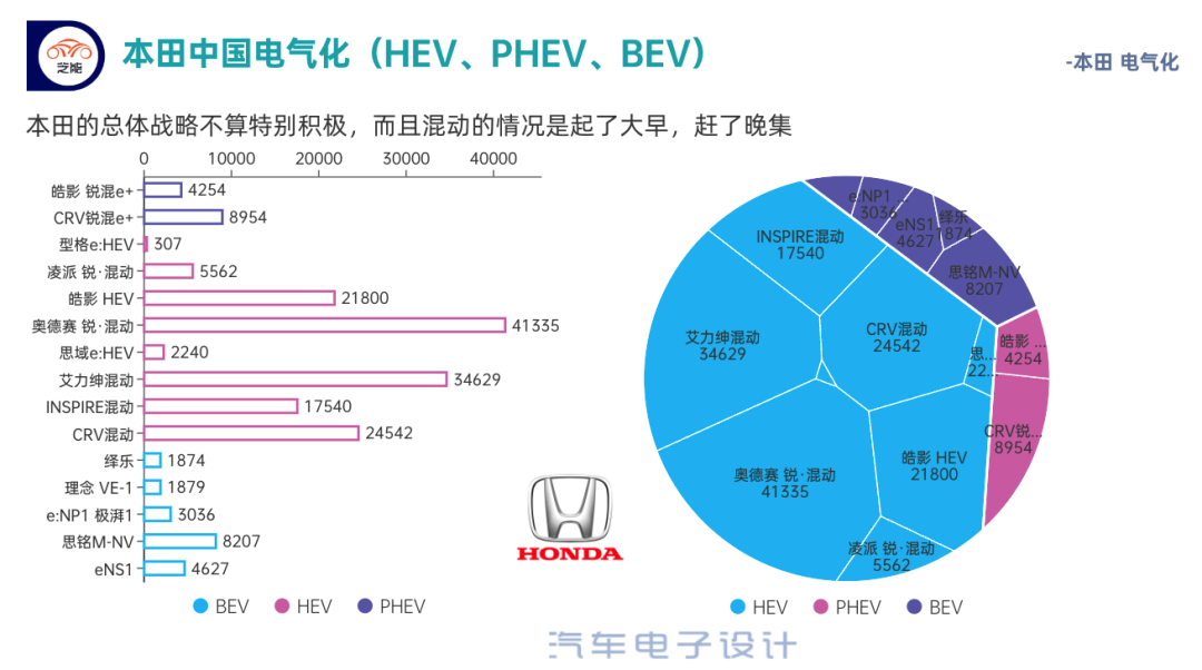 ▲ Figure 2. Honda's electrification models in China