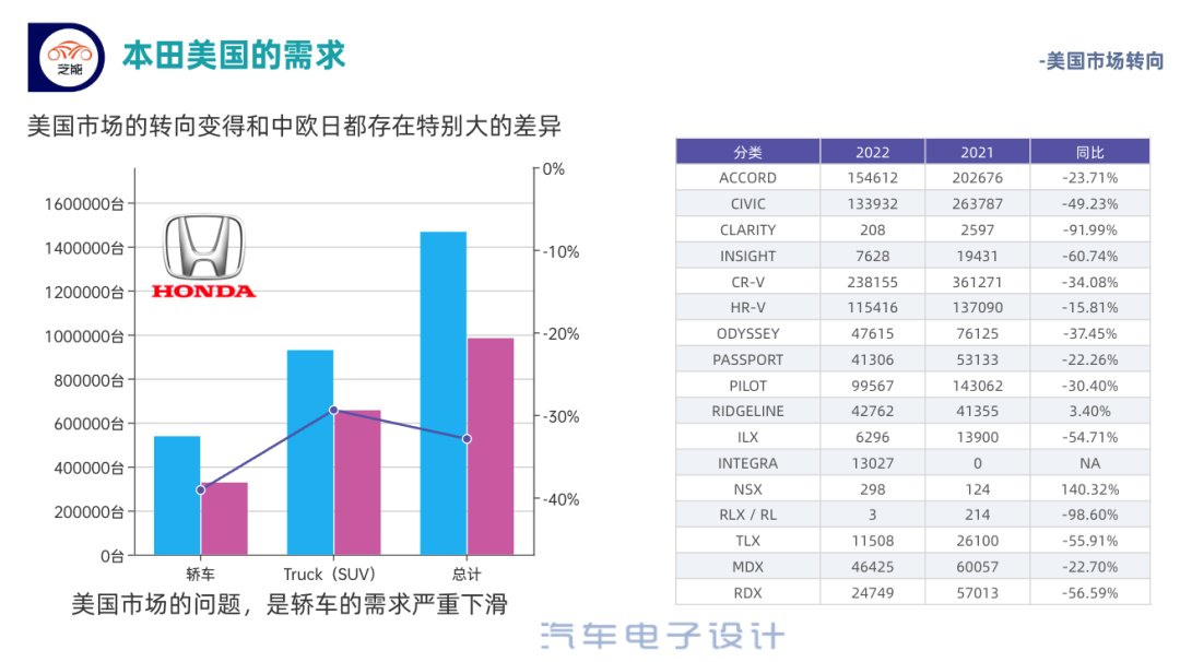 ▲ Figure 3. Honda’s model performance in the United States in 2022